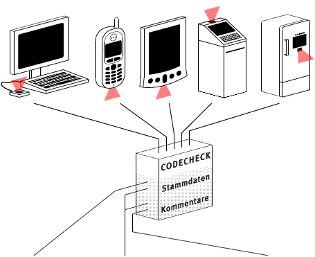 Codecheck Zugriffsmöglichkeiten